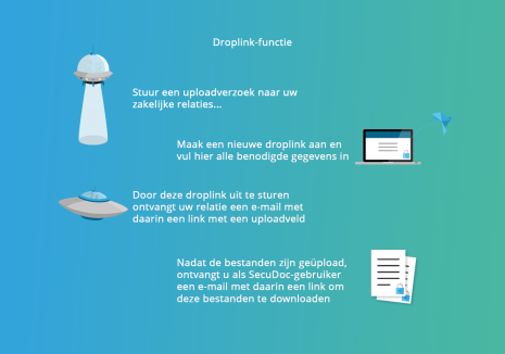 Droplink-functie (uploadverzoek)